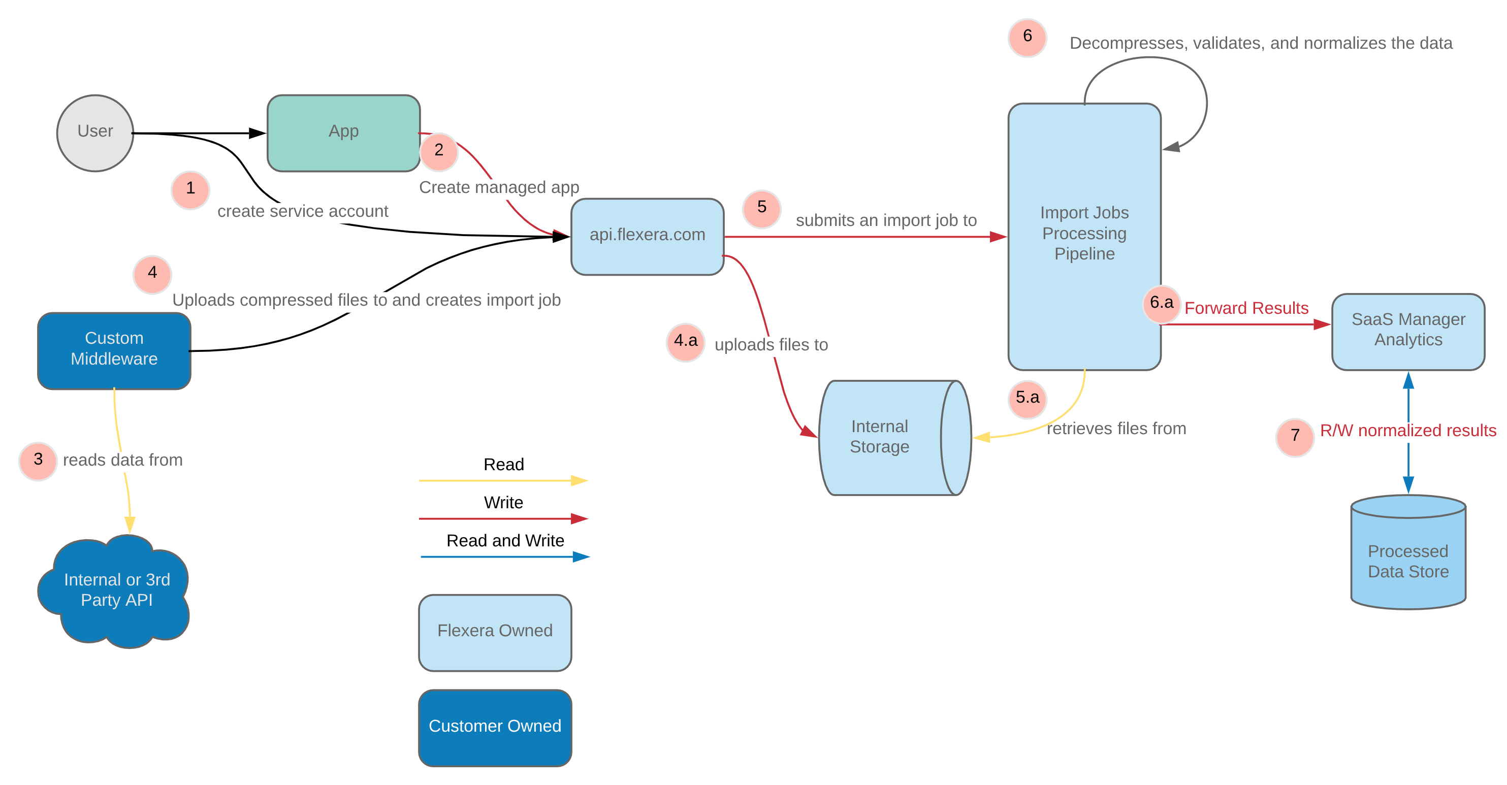 Import Job Data Flow